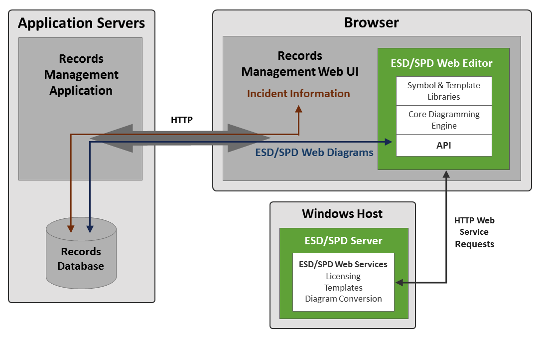 ESD/SPD Web architecture diagram